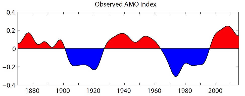 Image result for atlantic multidecadal oscillation